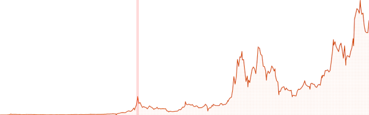 The all-time price chart of Bitcoin (up to May 2025), with a little highlighted section between November 2017 - January 2018
